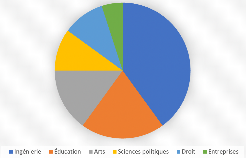 Diagramme circulaire.