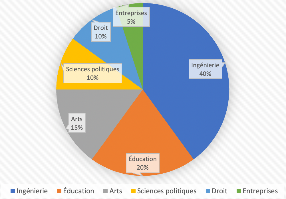 Diagramme circulaire avec les étiquettes.